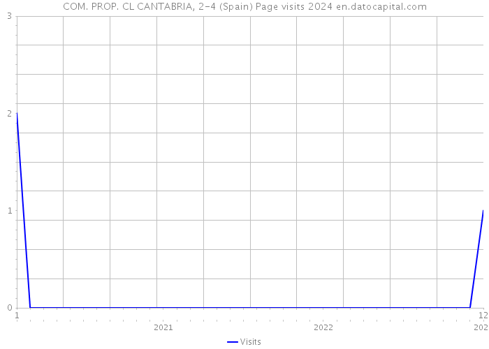 COM. PROP. CL CANTABRIA, 2-4 (Spain) Page visits 2024 