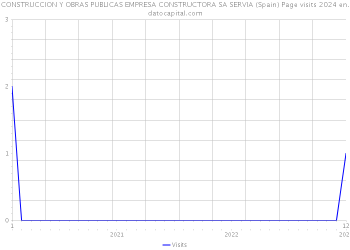 CONSTRUCCION Y OBRAS PUBLICAS EMPRESA CONSTRUCTORA SA SERVIA (Spain) Page visits 2024 