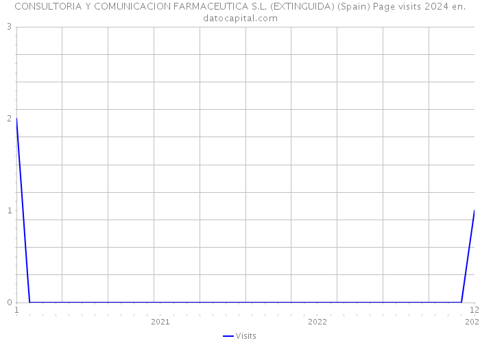 CONSULTORIA Y COMUNICACION FARMACEUTICA S.L. (EXTINGUIDA) (Spain) Page visits 2024 