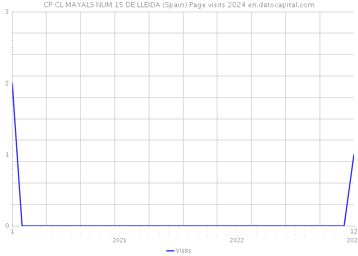CP CL MAYALS NUM 15 DE LLEIDA (Spain) Page visits 2024 