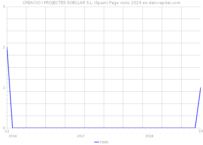 CREACIO I PROJECTES SOBCLAR S.L. (Spain) Page visits 2024 