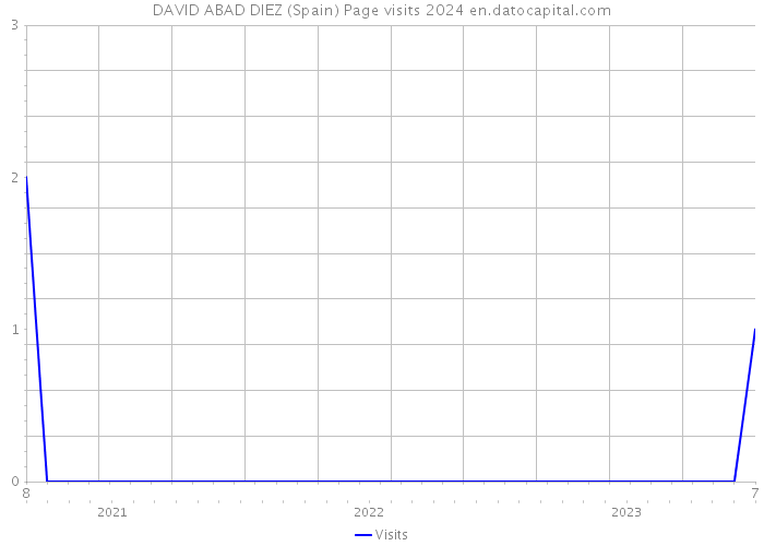 DAVID ABAD DIEZ (Spain) Page visits 2024 