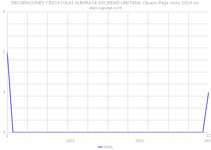 DECORACIONES Y ESCAYOLAS ALBORAYA SOCIEDAD LIMITADA. (Spain) Page visits 2024 