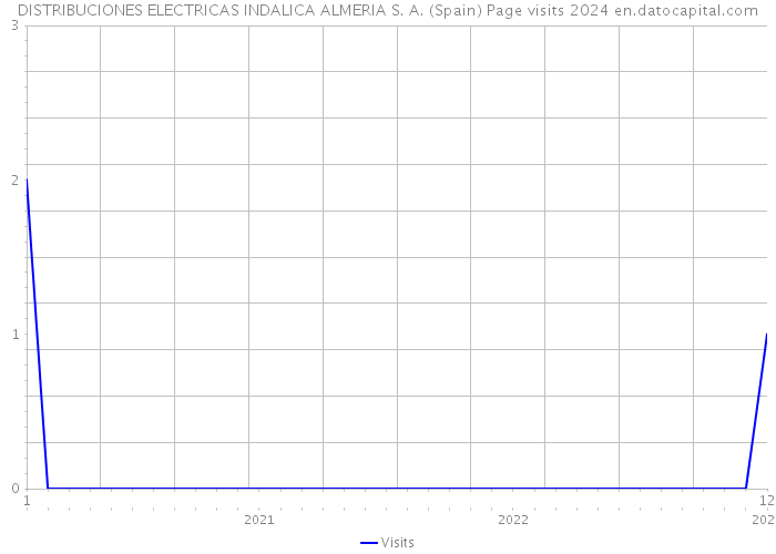 DISTRIBUCIONES ELECTRICAS INDALICA ALMERIA S. A. (Spain) Page visits 2024 