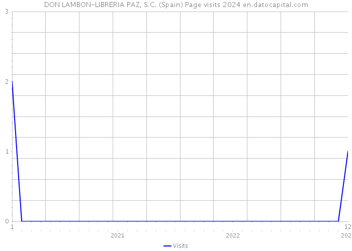 DON LAMBON-LIBRERIA PAZ, S.C. (Spain) Page visits 2024 