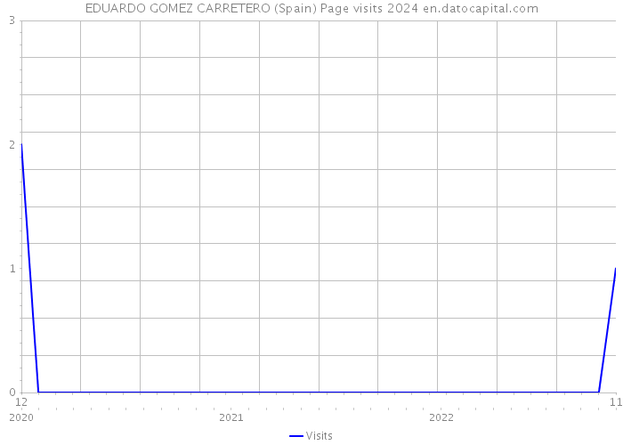 EDUARDO GOMEZ CARRETERO (Spain) Page visits 2024 