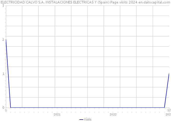 ELECTRICIDAD CALVO S.A. INSTALACIONES ELECTRICAS Y (Spain) Page visits 2024 