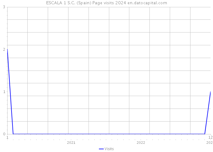 ESCALA 1 S.C. (Spain) Page visits 2024 