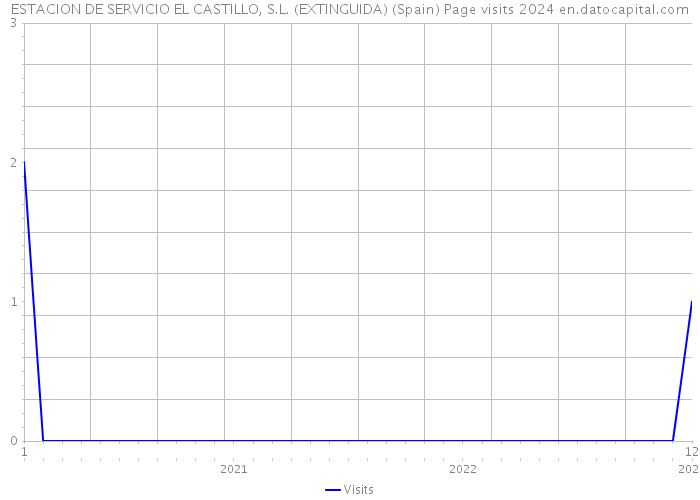 ESTACION DE SERVICIO EL CASTILLO, S.L. (EXTINGUIDA) (Spain) Page visits 2024 