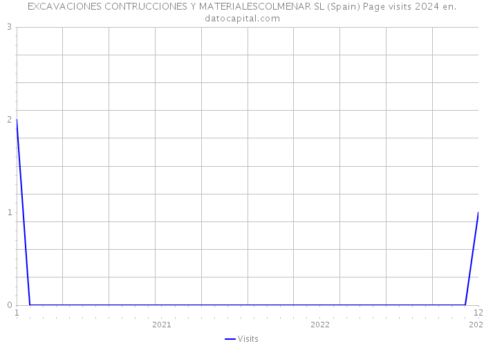 EXCAVACIONES CONTRUCCIONES Y MATERIALESCOLMENAR SL (Spain) Page visits 2024 