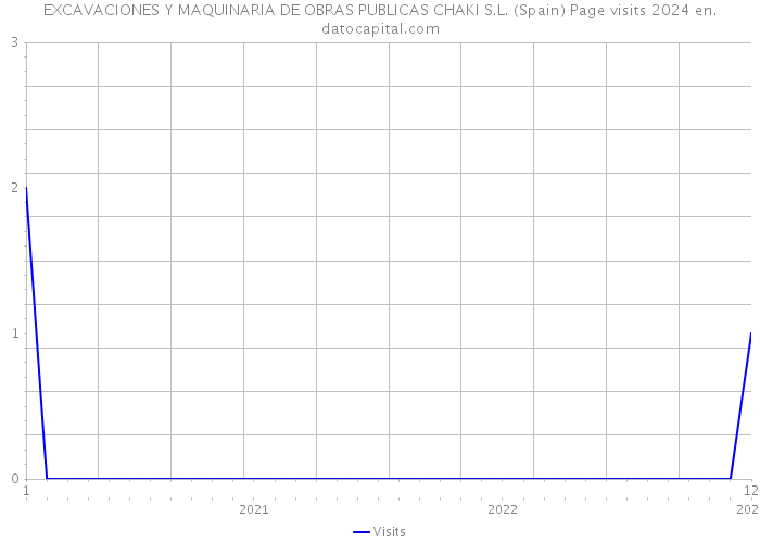 EXCAVACIONES Y MAQUINARIA DE OBRAS PUBLICAS CHAKI S.L. (Spain) Page visits 2024 
