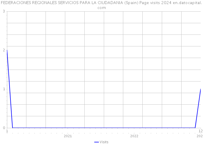 FEDERACIONES REGIONALES SERVICIOS PARA LA CIUDADANIA (Spain) Page visits 2024 