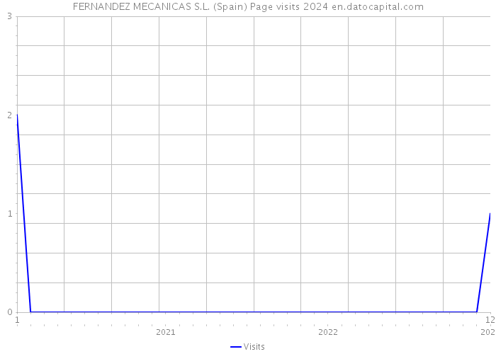 FERNANDEZ MECANICAS S.L. (Spain) Page visits 2024 