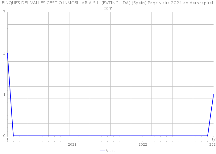 FINQUES DEL VALLES GESTIO INMOBILIARIA S.L. (EXTINGUIDA) (Spain) Page visits 2024 