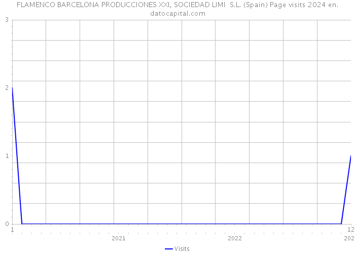 FLAMENCO BARCELONA PRODUCCIONES XXI, SOCIEDAD LIMI S.L. (Spain) Page visits 2024 