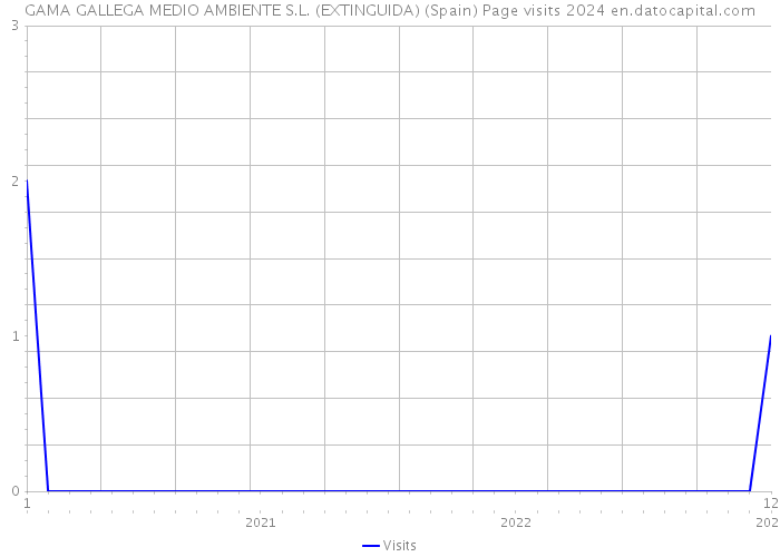 GAMA GALLEGA MEDIO AMBIENTE S.L. (EXTINGUIDA) (Spain) Page visits 2024 