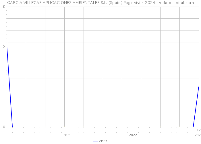 GARCIA VILLEGAS APLICACIONES AMBIENTALES S.L. (Spain) Page visits 2024 