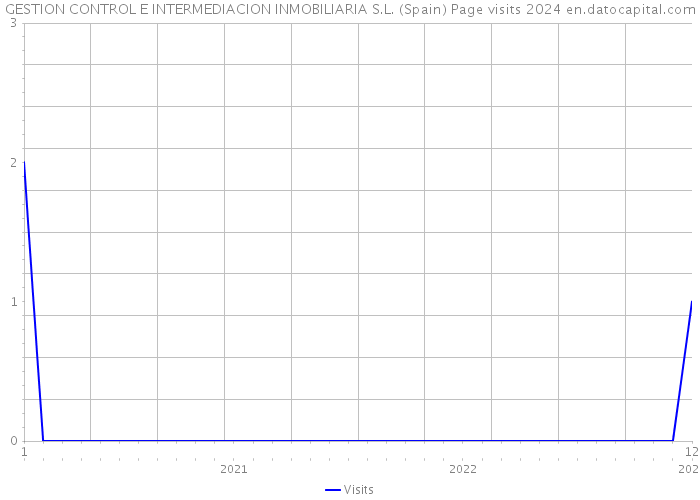 GESTION CONTROL E INTERMEDIACION INMOBILIARIA S.L. (Spain) Page visits 2024 