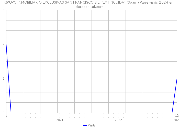 GRUPO INMOBILIARIO EXCLUSIVAS SAN FRANCISCO S.L. (EXTINGUIDA) (Spain) Page visits 2024 