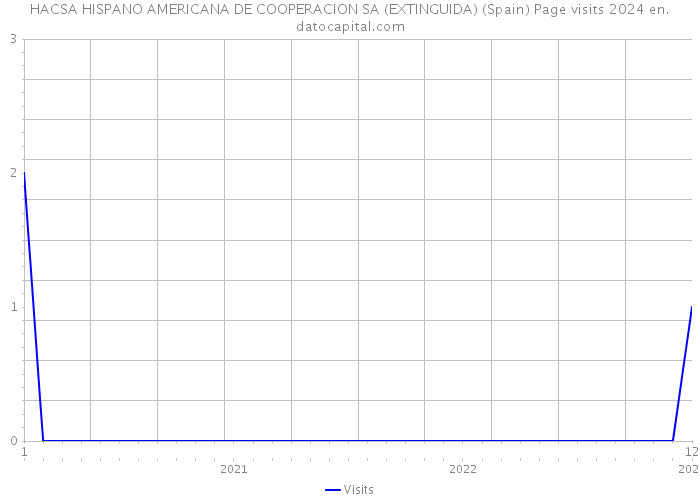 HACSA HISPANO AMERICANA DE COOPERACION SA (EXTINGUIDA) (Spain) Page visits 2024 