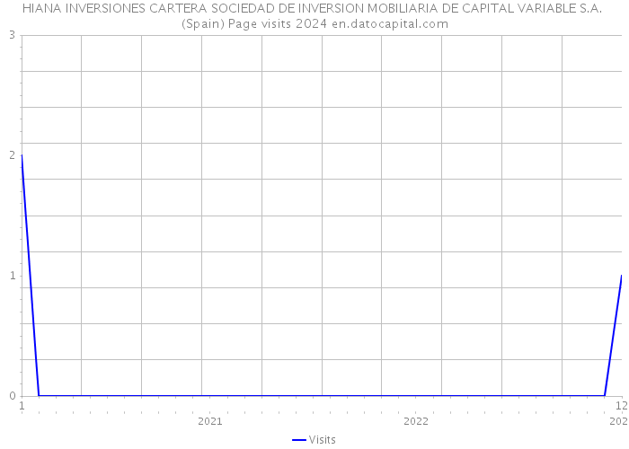 HIANA INVERSIONES CARTERA SOCIEDAD DE INVERSION MOBILIARIA DE CAPITAL VARIABLE S.A. (Spain) Page visits 2024 