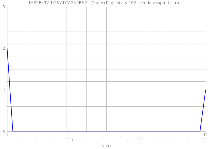 IMPRENTA LOS ALCAZARES SL (Spain) Page visits 2024 