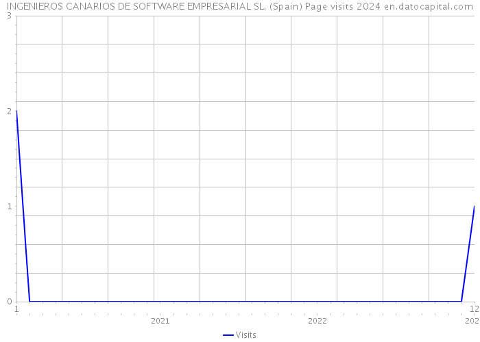 INGENIEROS CANARIOS DE SOFTWARE EMPRESARIAL SL. (Spain) Page visits 2024 