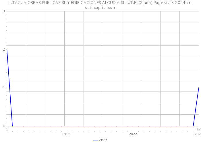 INTAGUA OBRAS PUBLICAS SL Y EDIFICACIONES ALCUDIA SL U.T.E. (Spain) Page visits 2024 