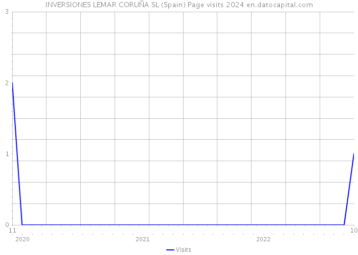 INVERSIONES LEMAR CORUÑA SL (Spain) Page visits 2024 
