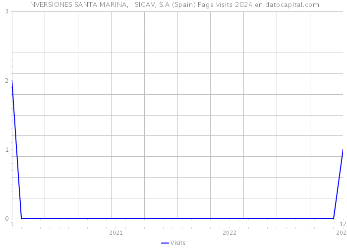 INVERSIONES SANTA MARINA, SICAV, S.A (Spain) Page visits 2024 