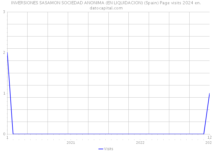 INVERSIONES SASAMON SOCIEDAD ANONIMA (EN LIQUIDACION) (Spain) Page visits 2024 