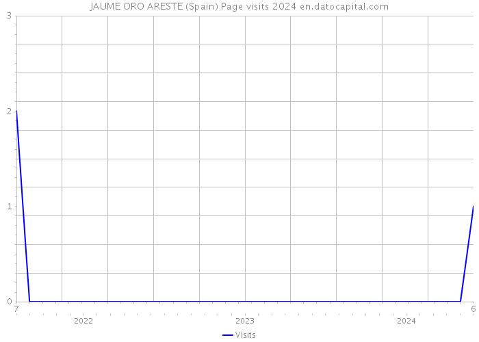 JAUME ORO ARESTE (Spain) Page visits 2024 