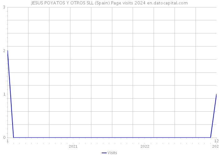 JESUS POYATOS Y OTROS SLL (Spain) Page visits 2024 