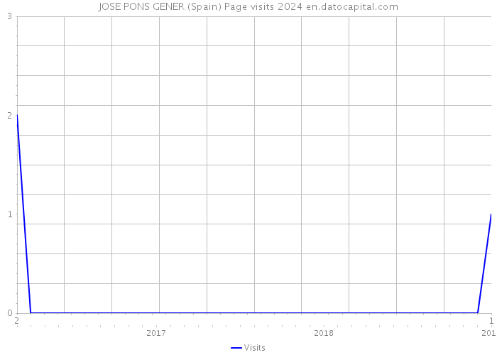 JOSE PONS GENER (Spain) Page visits 2024 