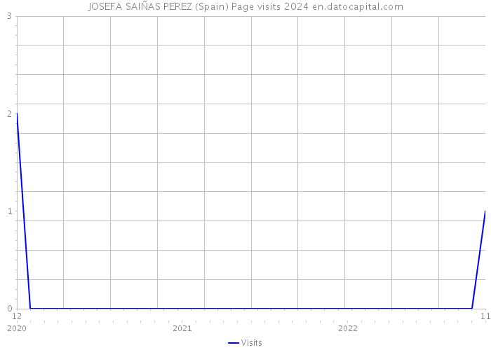 JOSEFA SAIÑAS PEREZ (Spain) Page visits 2024 