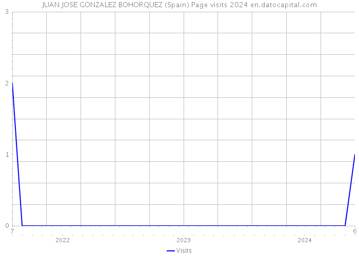 JUAN JOSE GONZALEZ BOHORQUEZ (Spain) Page visits 2024 