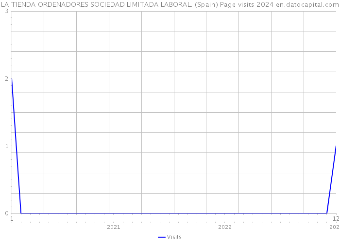 LA TIENDA ORDENADORES SOCIEDAD LIMITADA LABORAL. (Spain) Page visits 2024 