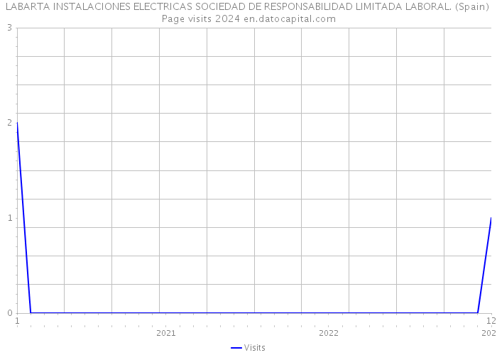 LABARTA INSTALACIONES ELECTRICAS SOCIEDAD DE RESPONSABILIDAD LIMITADA LABORAL. (Spain) Page visits 2024 