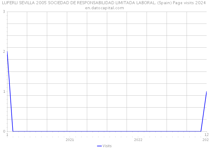 LUFERLI SEVILLA 2005 SOCIEDAD DE RESPONSABILIDAD LIMITADA LABORAL. (Spain) Page visits 2024 