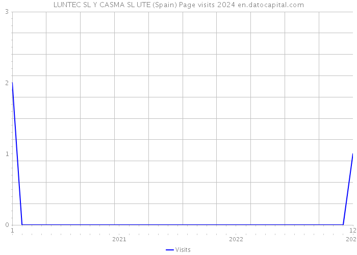 LUNTEC SL Y CASMA SL UTE (Spain) Page visits 2024 