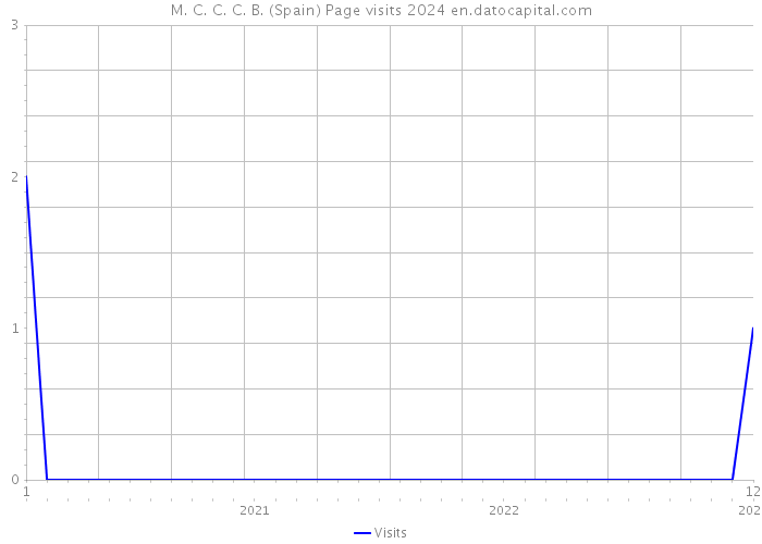 M. C. C. C. B. (Spain) Page visits 2024 