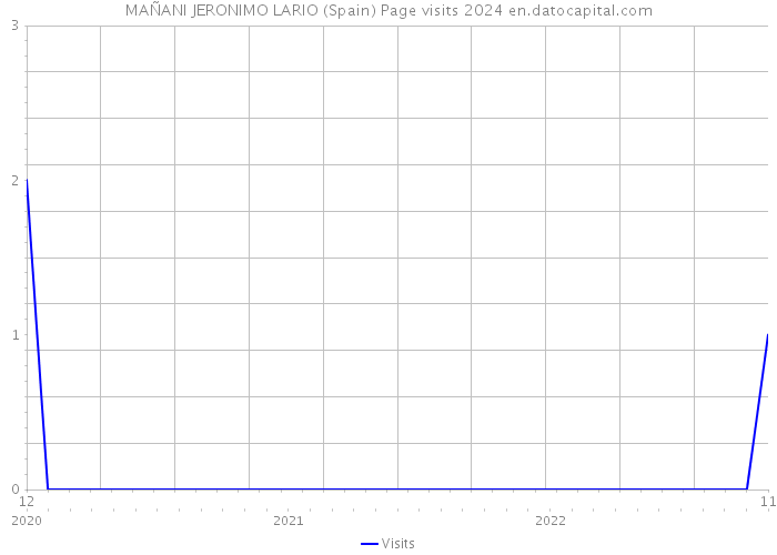 MAÑANI JERONIMO LARIO (Spain) Page visits 2024 