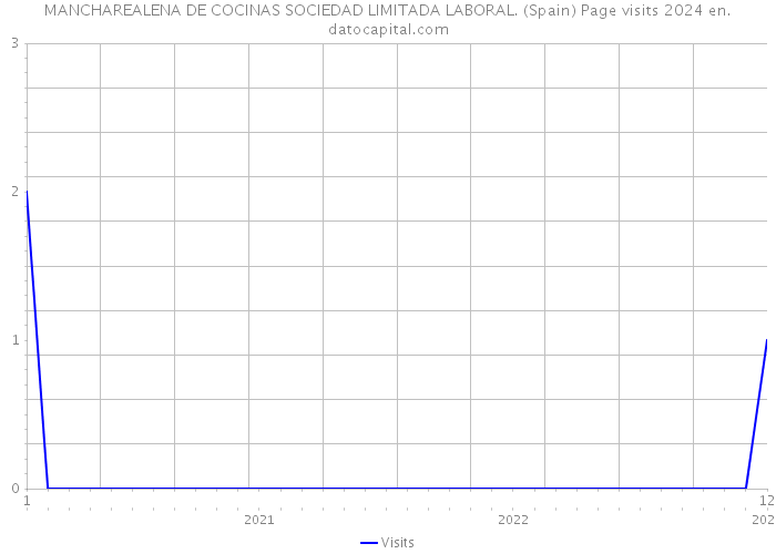 MANCHAREALENA DE COCINAS SOCIEDAD LIMITADA LABORAL. (Spain) Page visits 2024 