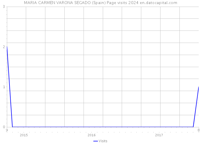 MARIA CARMEN VARONA SEGADO (Spain) Page visits 2024 