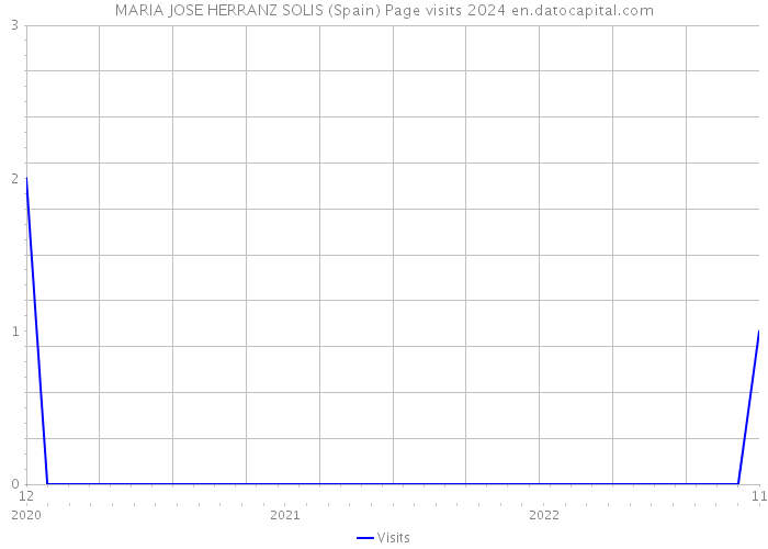 MARIA JOSE HERRANZ SOLIS (Spain) Page visits 2024 