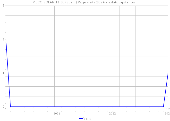 MECO SOLAR 11 SL (Spain) Page visits 2024 