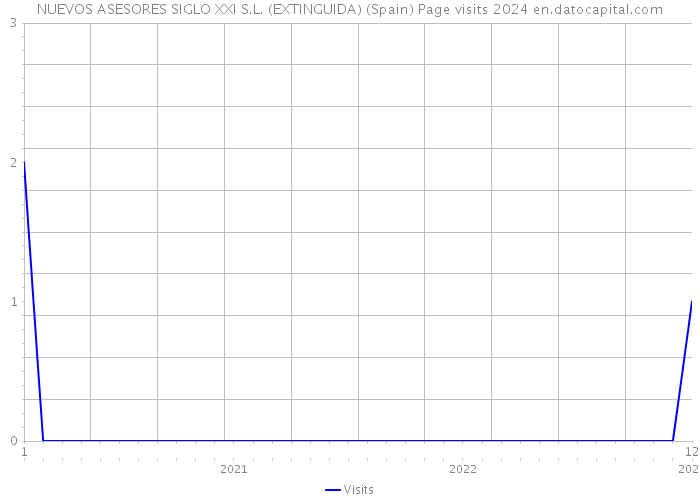 NUEVOS ASESORES SIGLO XXI S.L. (EXTINGUIDA) (Spain) Page visits 2024 