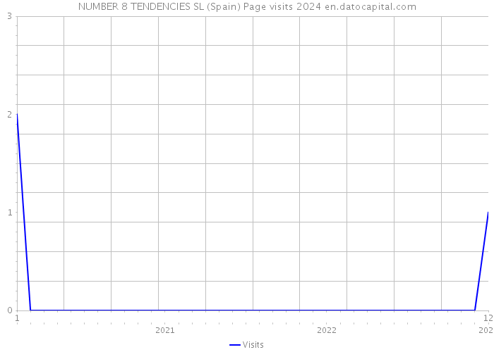 NUMBER 8 TENDENCIES SL (Spain) Page visits 2024 