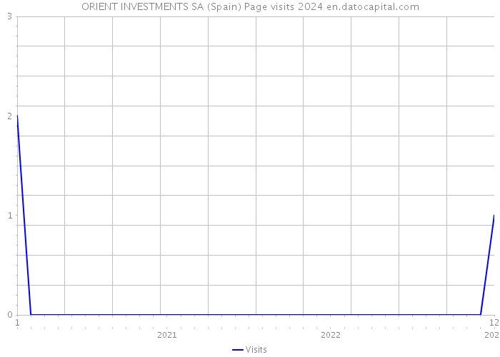 ORIENT INVESTMENTS SA (Spain) Page visits 2024 