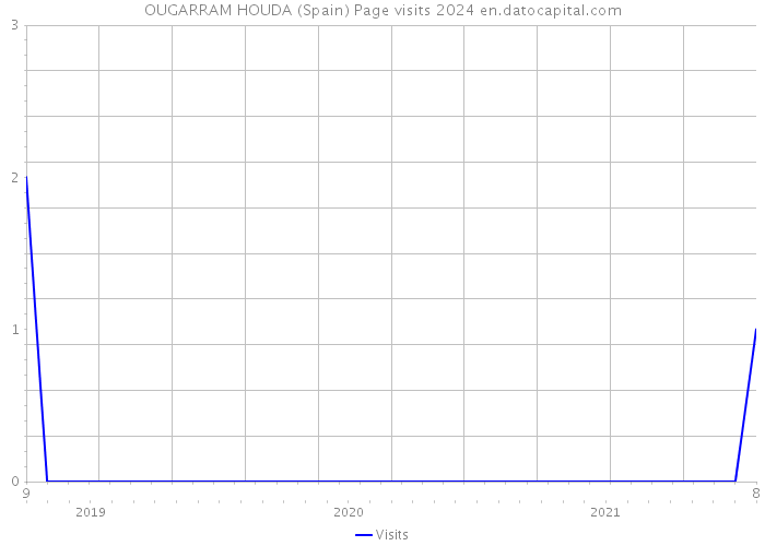 OUGARRAM HOUDA (Spain) Page visits 2024 